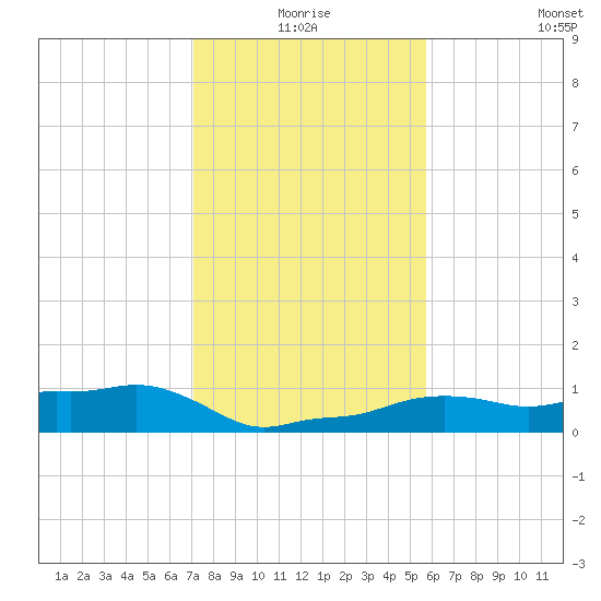 Vaca Key tide chart for Thursday, December 25, 2025