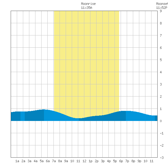 Vaca Key tide chart for Friday, December 26, 2025