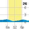 Vaca Key tide chart for Friday, December 26, 2025