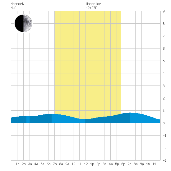 Vaca Key tide chart for Saturday, December 27, 2025