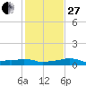 Vaca Key tide chart for Saturday, December 27, 2025