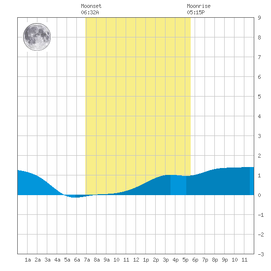 Vaca Key tide chart for Thursday, December 4, 2025