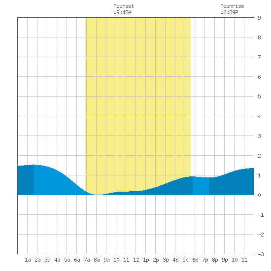 Vaca Key tide chart for Sunday, December 7, 2025