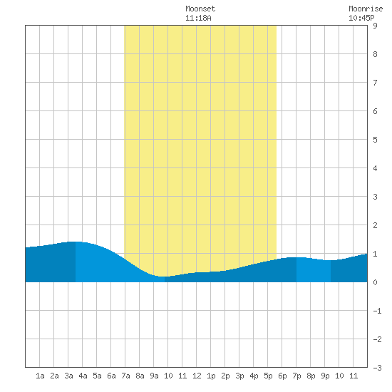 Vaca Key tide chart for Tuesday, December 9, 2025
