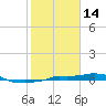 Vaca Key tide chart for Wednesday, January 14, 2026