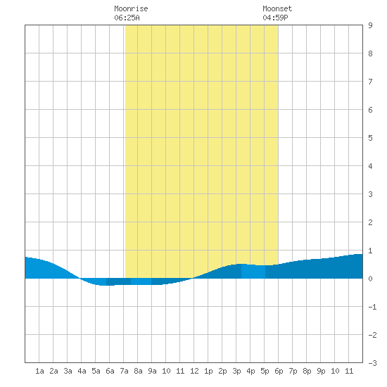 Vaca Key tide chart for Saturday, January 17, 2026