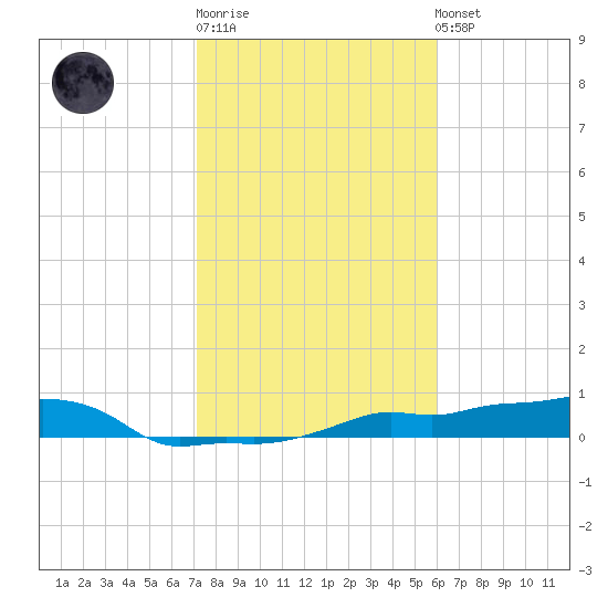 Vaca Key tide chart for Sunday, January 18, 2026