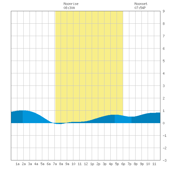 Vaca Key tide chart for Tuesday, January 20, 2026