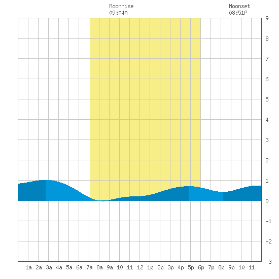 Vaca Key tide chart for Wednesday, January 21, 2026