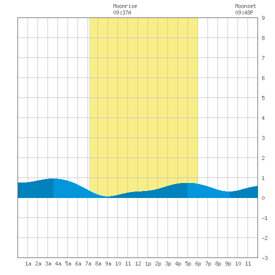 Vaca Key tide chart for Thursday, January 22, 2026