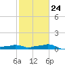 Vaca Key tide chart for Saturday, January 24, 2026