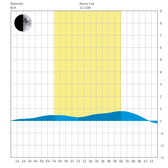 Vaca Key tide chart for Sunday, January 25, 2026