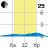 Vaca Key tide chart for Sunday, January 25, 2026