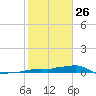 Vaca Key tide chart for Monday, January 26, 2026