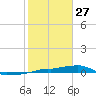 Vaca Key tide chart for Tuesday, January 27, 2026