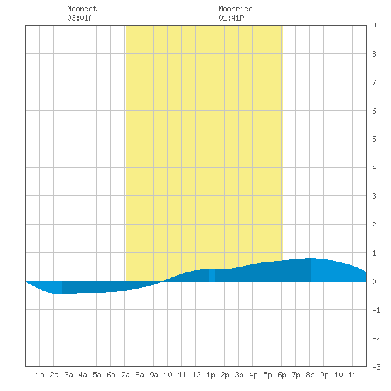 Vaca Key tide chart for Wednesday, January 28, 2026