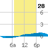 Vaca Key tide chart for Wednesday, January 28, 2026