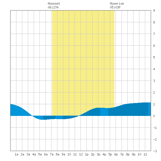 Vaca Key tide chart for Friday, January 2, 2026