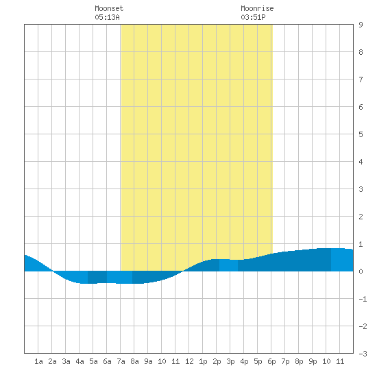 Vaca Key tide chart for Friday, January 30, 2026
