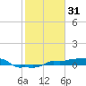 Vaca Key tide chart for Saturday, January 31, 2026