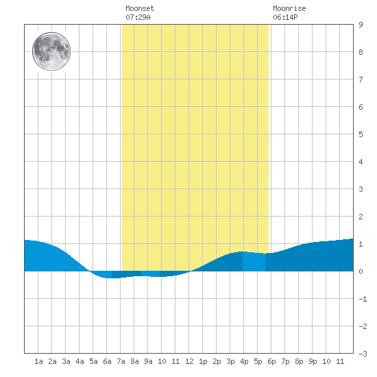 Vaca Key tide chart for Saturday, January 3, 2026