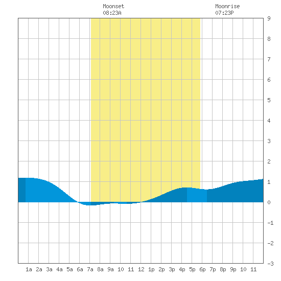 Vaca Key tide chart for Sunday, January 4, 2026