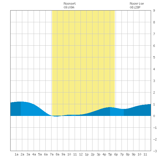 Vaca Key tide chart for Monday, January 5, 2026