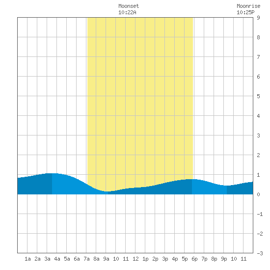 Vaca Key tide chart for Wednesday, January 7, 2026