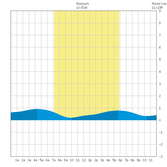 Vaca Key tide chart for Thursday, January 8, 2026