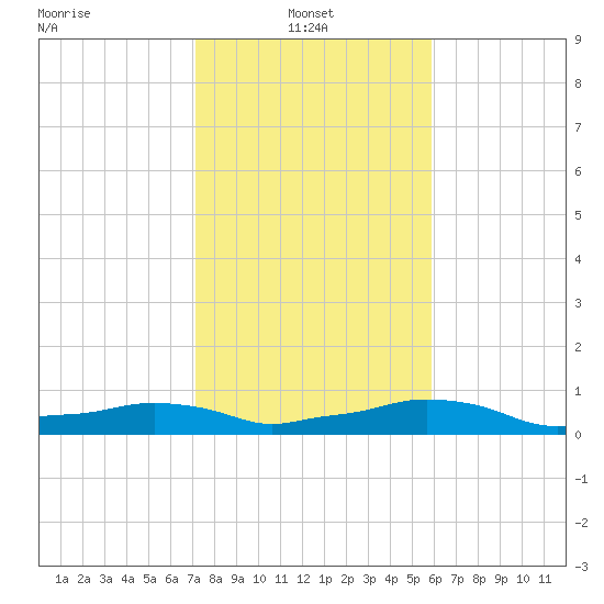 Vaca Key tide chart for Friday, January 9, 2026