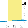 Vaca Key tide chart for Tuesday, February 10, 2026