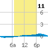 Vaca Key tide chart for Wednesday, February 11, 2026