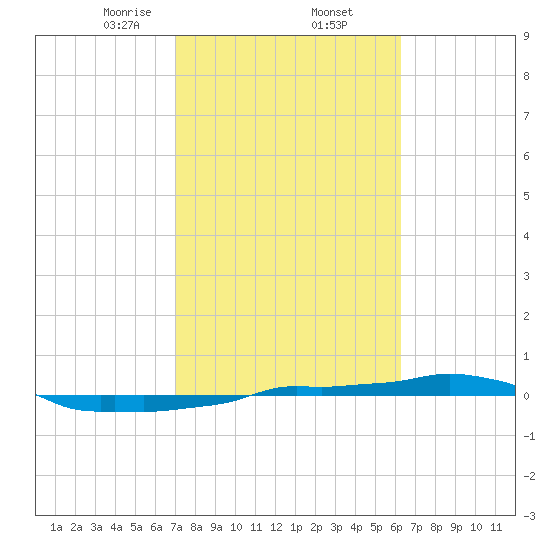 Vaca Key tide chart for Thursday, February 12, 2026
