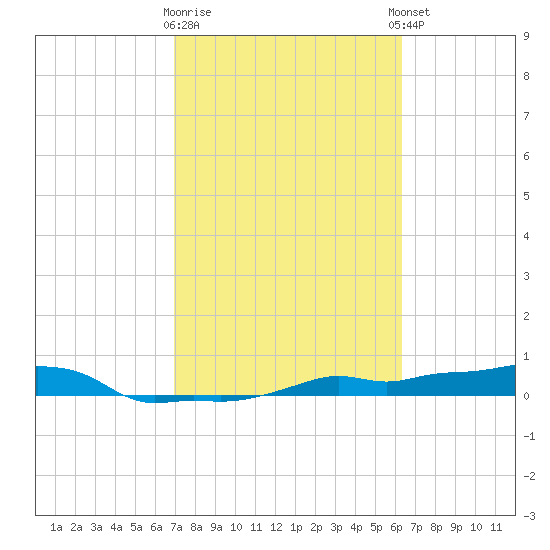 Vaca Key tide chart for Monday, February 16, 2026