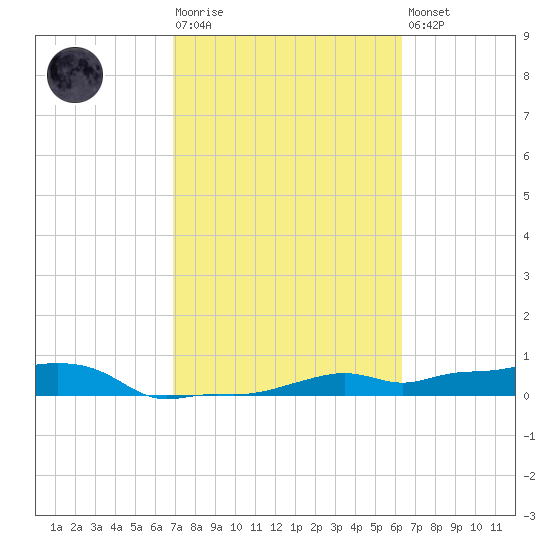 Vaca Key tide chart for Tuesday, February 17, 2026