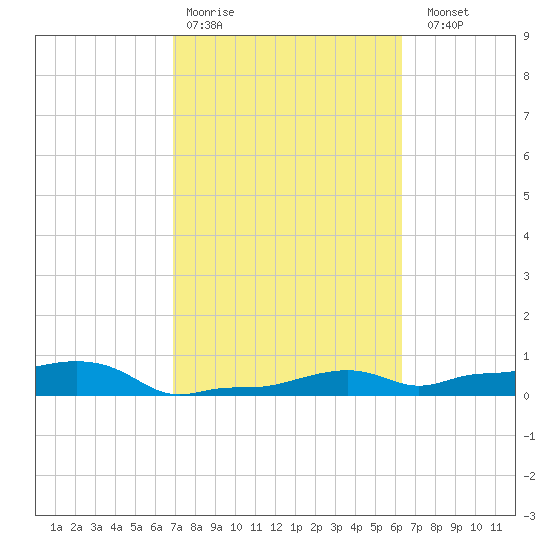 Vaca Key tide chart for Wednesday, February 18, 2026