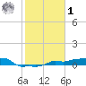Vaca Key tide chart for Sunday, February 1, 2026