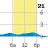 Vaca Key tide chart for Saturday, February 21, 2026