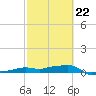Vaca Key tide chart for Sunday, February 22, 2026