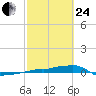 Vaca Key tide chart for Tuesday, February 24, 2026