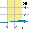Vaca Key tide chart for Wednesday, February 25, 2026