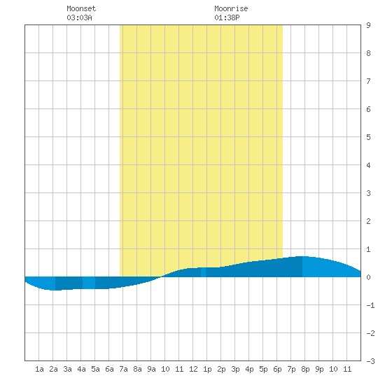 Vaca Key tide chart for Thursday, February 26, 2026