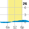 Vaca Key tide chart for Thursday, February 26, 2026