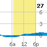 Vaca Key tide chart for Friday, February 27, 2026