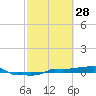 Vaca Key tide chart for Saturday, February 28, 2026