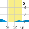 Vaca Key tide chart for Monday, February 2, 2026