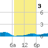 Vaca Key tide chart for Tuesday, February 3, 2026