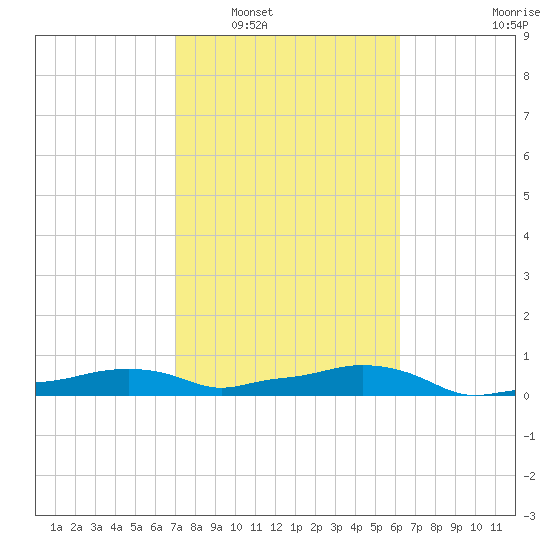 Vaca Key tide chart for Friday, February 6, 2026