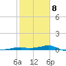 Vaca Key tide chart for Sunday, February 8, 2026