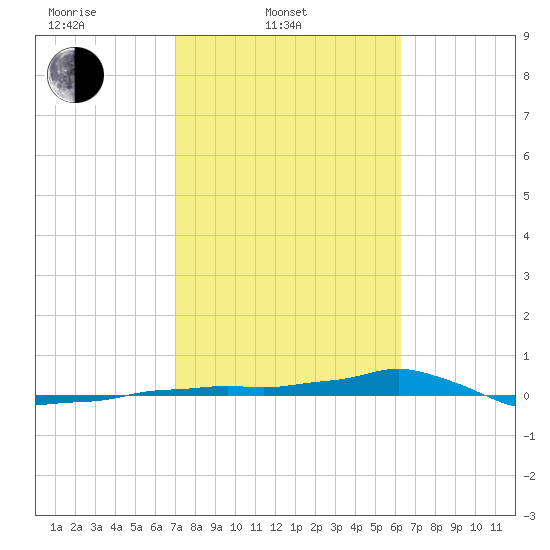 Vaca Key tide chart for Monday, February 9, 2026